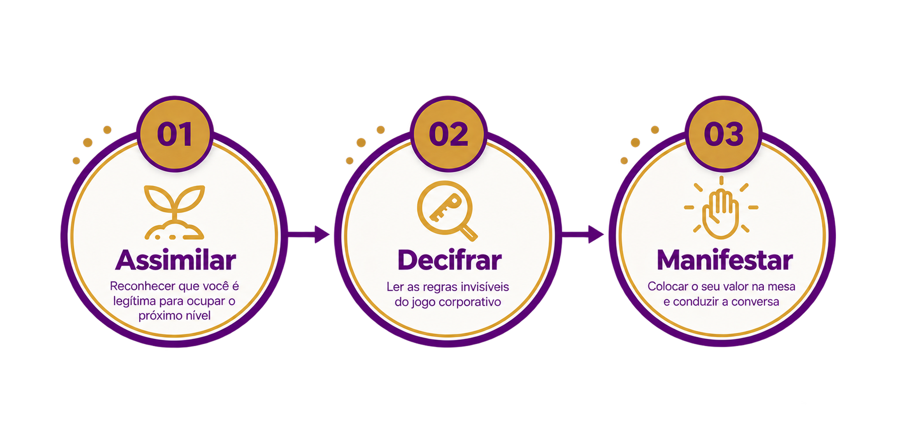 Diagrama do Método ADM: Assimilar, Decifrar, Manifestar
